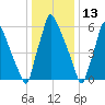 Edgely tide chart for Thursday, January 13, 2022