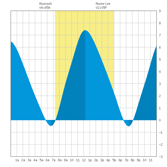 Edgely tide chart for Friday, January 14, 2022