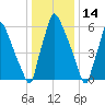 Edgely tide chart for Friday, January 14, 2022