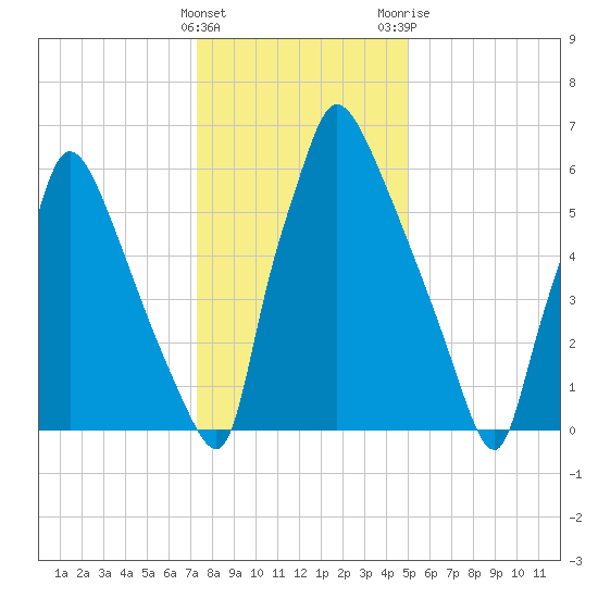 Edgely tide chart for Sunday, January 16, 2022