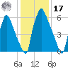 Edgely tide chart for Monday, January 17, 2022