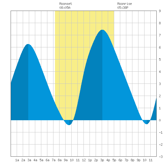 Edgely tide chart for Tuesday, January 18, 2022