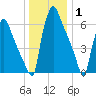 Edgely tide chart for Saturday, January 1, 2022