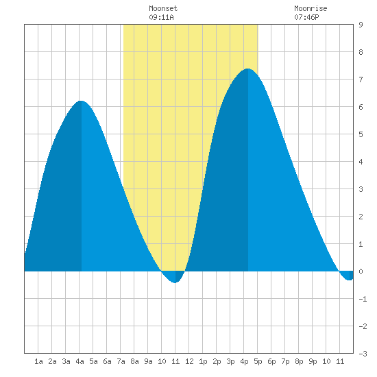 Edgely tide chart for Thursday, January 20, 2022