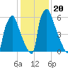 Edgely tide chart for Thursday, January 20, 2022