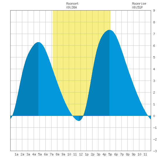 Edgely tide chart for Friday, January 21, 2022