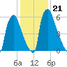 Edgely tide chart for Friday, January 21, 2022