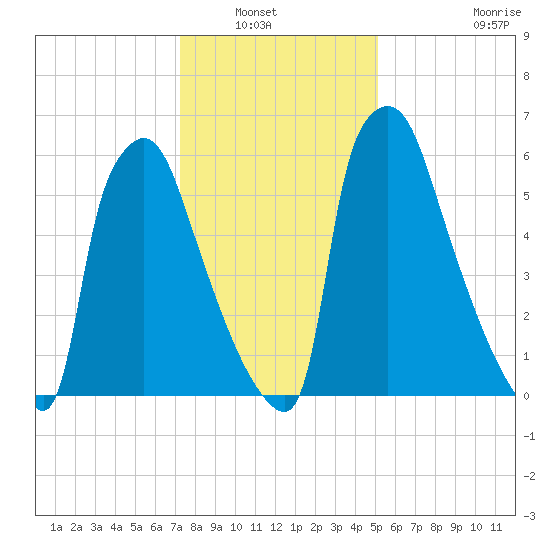 Edgely tide chart for Saturday, January 22, 2022