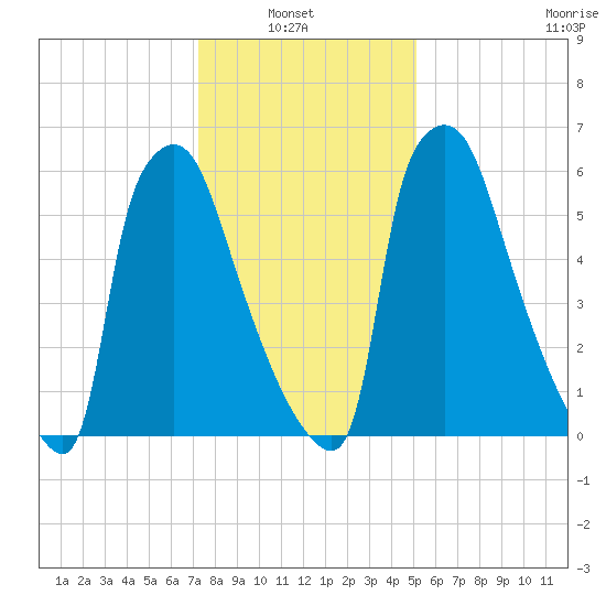 Edgely tide chart for Sunday, January 23, 2022
