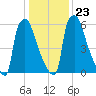 Edgely tide chart for Sunday, January 23, 2022