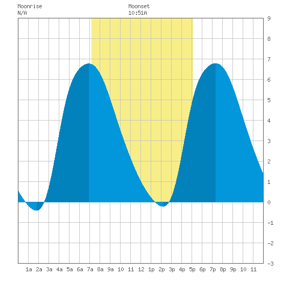 Edgely tide chart for Monday, January 24, 2022