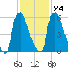 Edgely tide chart for Monday, January 24, 2022
