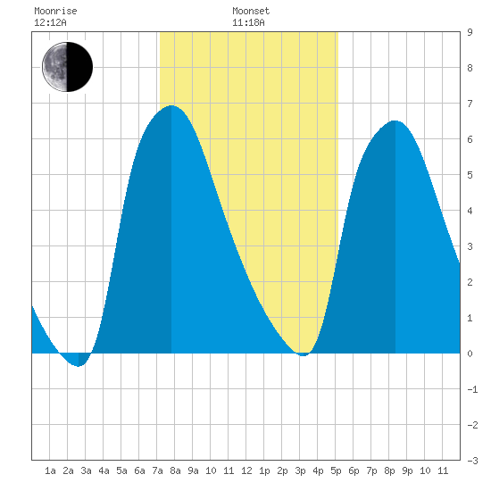 Edgely tide chart for Tuesday, January 25, 2022