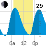 Edgely tide chart for Tuesday, January 25, 2022
