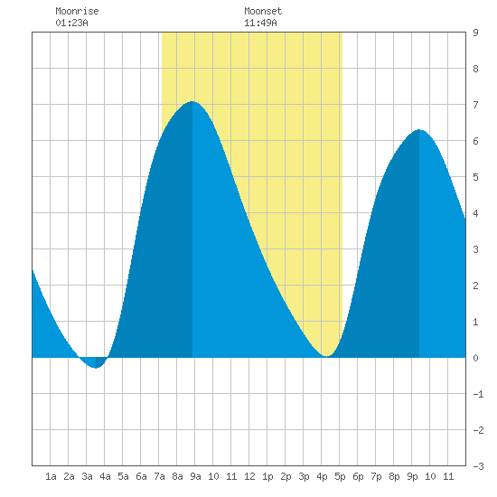 Edgely tide chart for Wednesday, January 26, 2022
