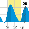 Edgely tide chart for Wednesday, January 26, 2022