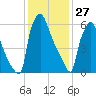 Edgely tide chart for Thursday, January 27, 2022