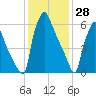 Edgely tide chart for Friday, January 28, 2022