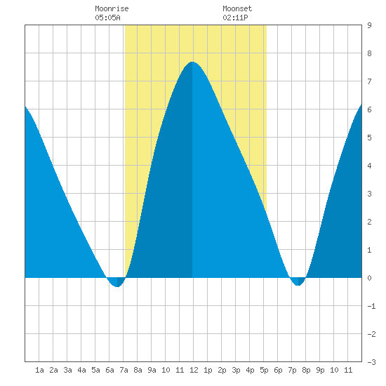 Edgely tide chart for Saturday, January 29, 2022