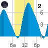 Edgely tide chart for Sunday, January 2, 2022