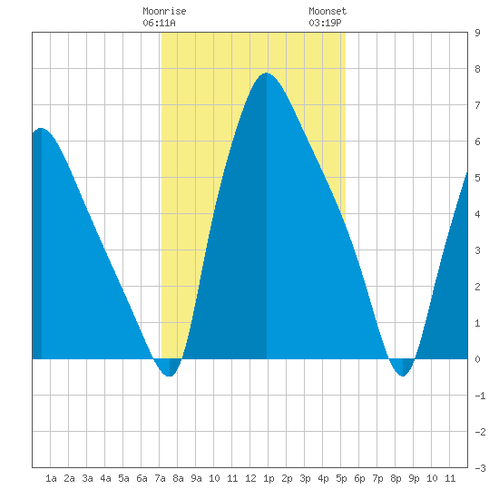 Edgely tide chart for Sunday, January 30, 2022
