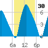 Edgely tide chart for Sunday, January 30, 2022