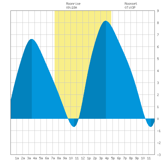 Edgely tide chart for Tuesday, January 4, 2022