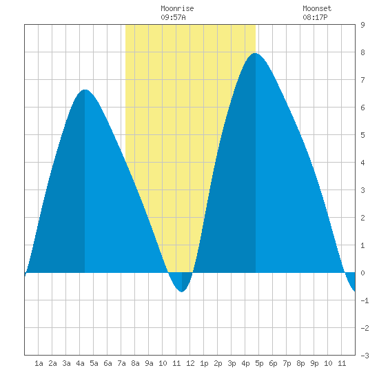 Edgely tide chart for Wednesday, January 5, 2022