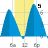 Edgely tide chart for Wednesday, January 5, 2022