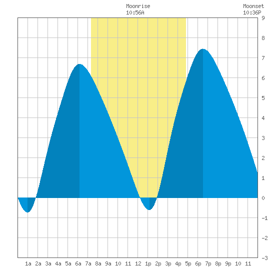 Edgely tide chart for Friday, January 7, 2022