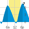 Edgely tide chart for Friday, January 7, 2022