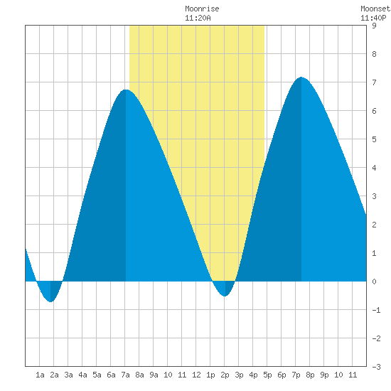 Edgely tide chart for Saturday, January 8, 2022