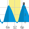 Edgely tide chart for Saturday, January 8, 2022