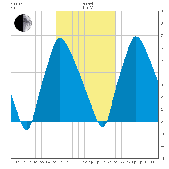 Edgely tide chart for Sunday, January 9, 2022