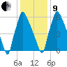 Edgely tide chart for Sunday, January 9, 2022