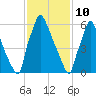 Edgely tide chart for Thursday, February 10, 2022