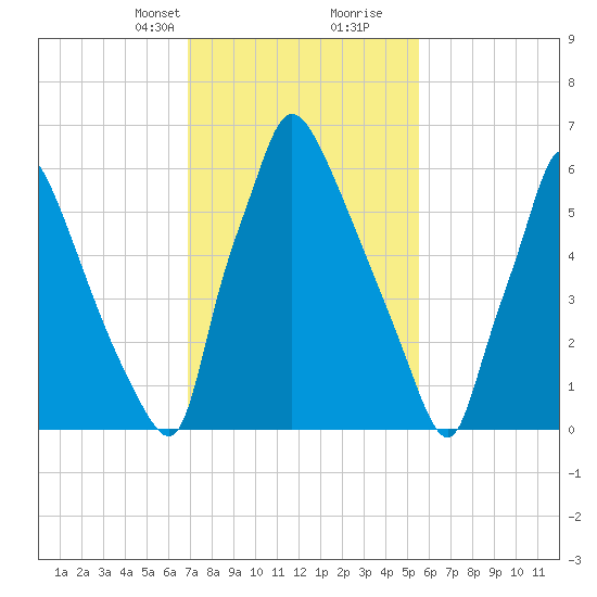 Edgely tide chart for Saturday, February 12, 2022