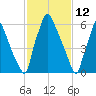 Edgely tide chart for Saturday, February 12, 2022