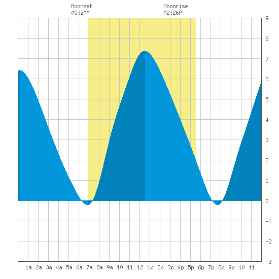 Edgely tide chart for Sunday, February 13, 2022