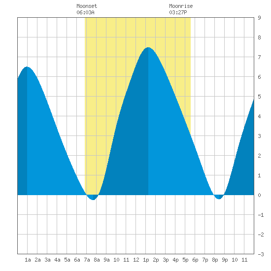 Edgely tide chart for Monday, February 14, 2022