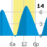 Edgely tide chart for Monday, February 14, 2022