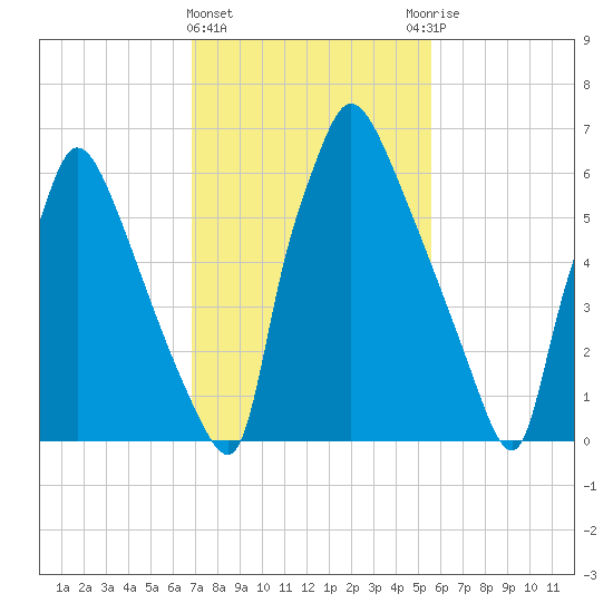 Edgely tide chart for Tuesday, February 15, 2022