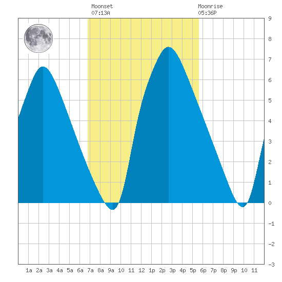 Edgely tide chart for Wednesday, February 16, 2022