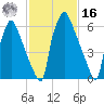 Edgely tide chart for Wednesday, February 16, 2022
