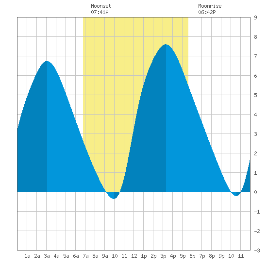 Edgely tide chart for Thursday, February 17, 2022