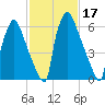Edgely tide chart for Thursday, February 17, 2022