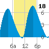 Edgely tide chart for Friday, February 18, 2022