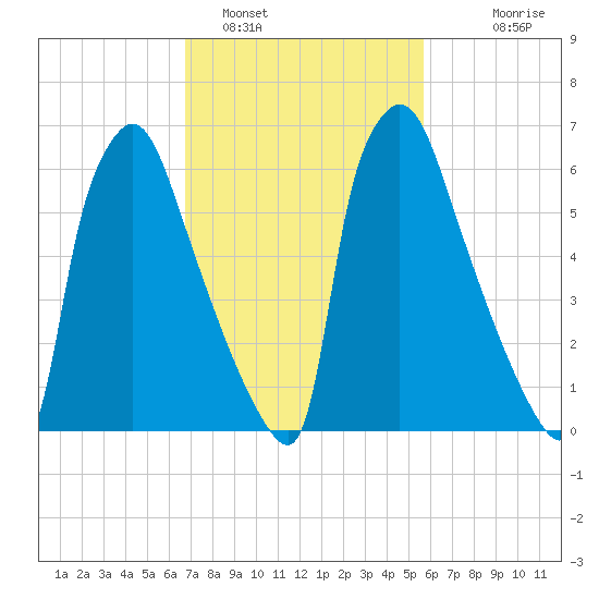 Edgely tide chart for Saturday, February 19, 2022