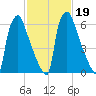 Edgely tide chart for Saturday, February 19, 2022