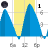 Edgely tide chart for Tuesday, February 1, 2022